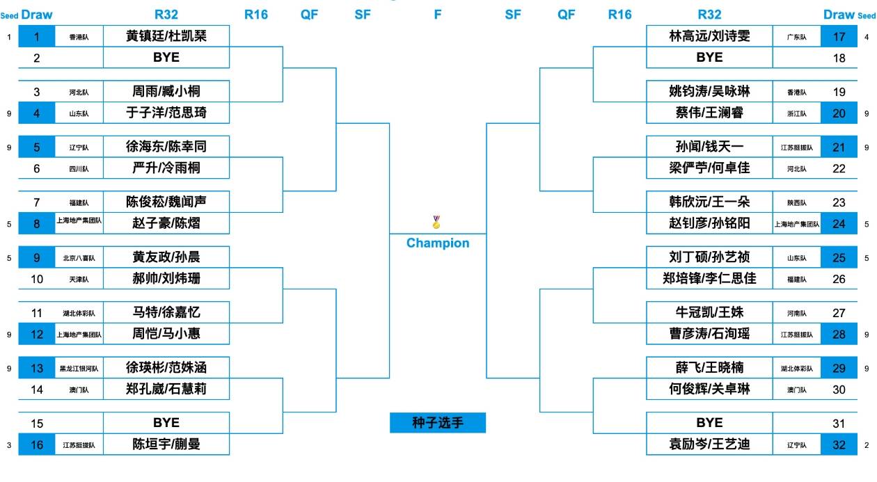 乒乓球全运会项目今日挥拍，陈幸同徐海东领衔出战混双，附赛程及签表
