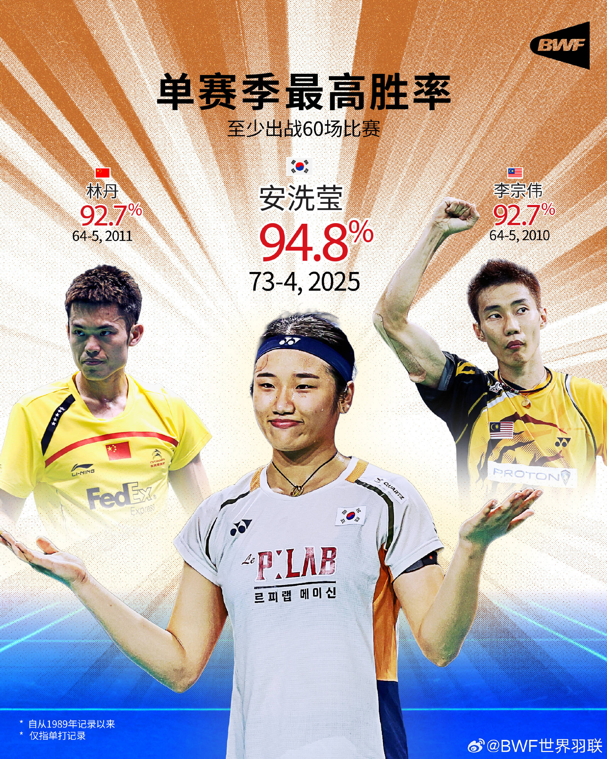 开云app-94.8%胜率！安洗莹超越两传奇 成为单赛季单打胜率最高球员